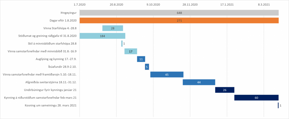 Í endurskoðaðri áætlun Þingeyings er gert ráð fyrir að samráð við íbúa fari fram í viku 40.